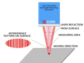 WGS-L030 Laser Velocimetry and Length Measuring Instrument