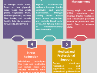 PCOS Diet And Weight Loss in USA